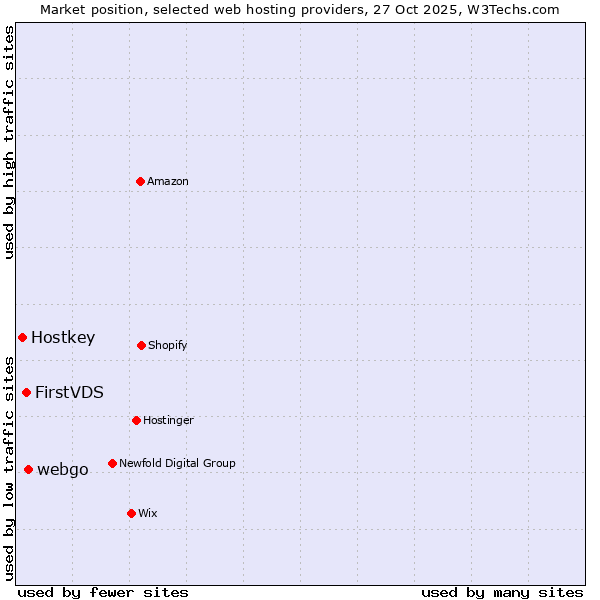 Market position of webgo vs. FirstVDS vs. Hostkey