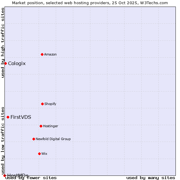 Market position of FirstVDS vs. Cologix vs. HostMDs