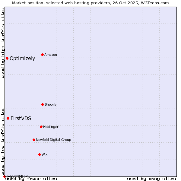 Market position of FirstVDS vs. Optimizely vs. HostMDs