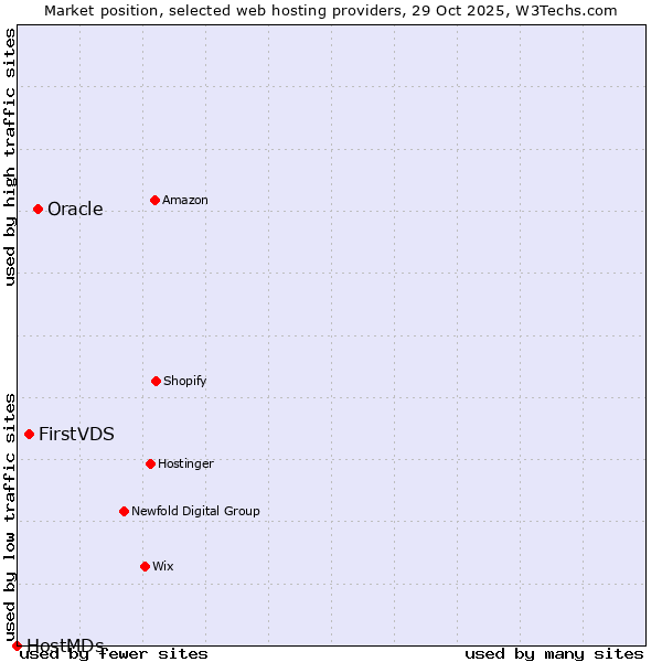 Market position of Oracle vs. FirstVDS vs. HostMDs