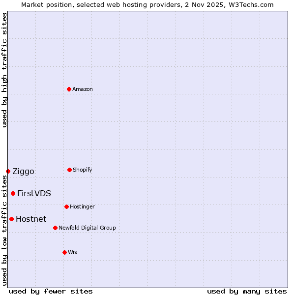 Market position of FirstVDS vs. Hostnet vs. Ziggo
