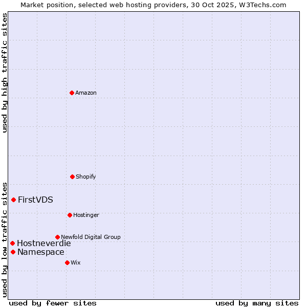 Market position of FirstVDS vs. Namespace vs. Hostneverdie