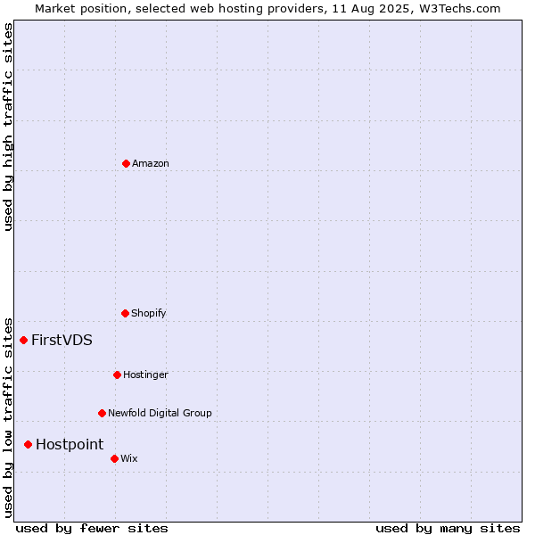 Market position of Hostpoint vs. FirstVDS