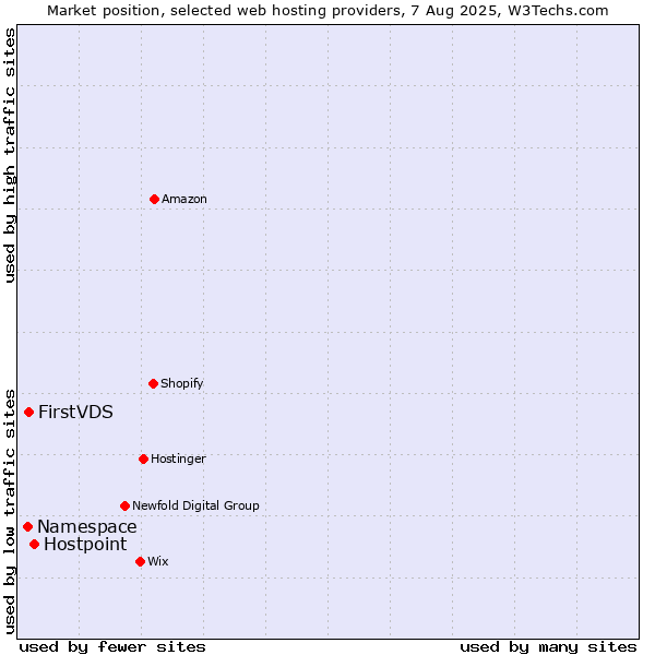 Market position of Hostpoint vs. FirstVDS vs. Namespace