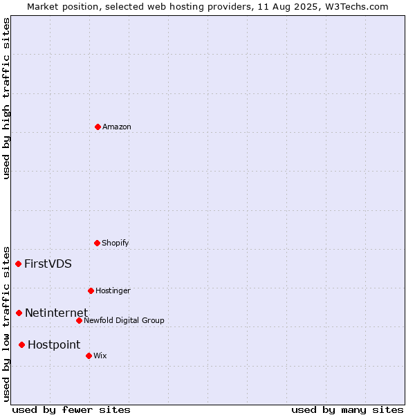 Market position of Hostpoint vs. Netinternet vs. FirstVDS