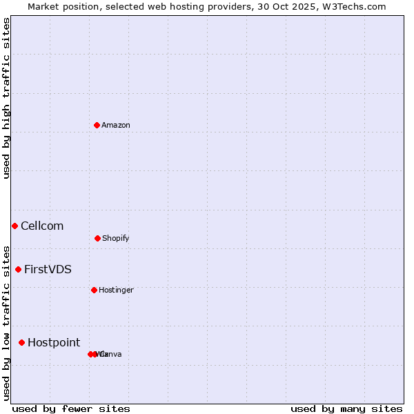 Market position of Hostpoint vs. FirstVDS vs. Cellcom