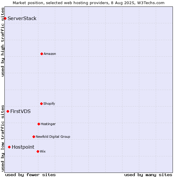 Market position of Hostpoint vs. FirstVDS vs. ServerStack