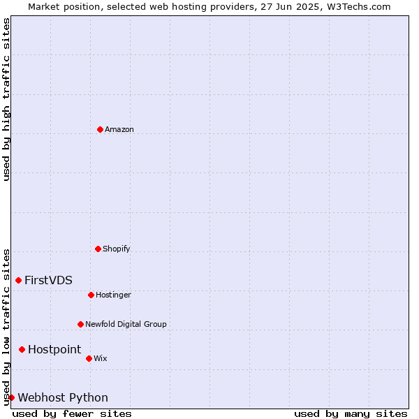 Market position of Hostpoint vs. FirstVDS vs. Webhost Python