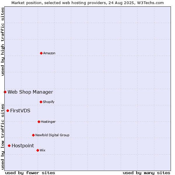 Market position of Hostpoint vs. FirstVDS vs. Web Shop Manager