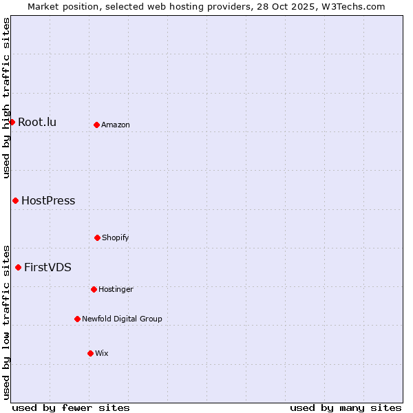 Market position of FirstVDS vs. HostPress vs. Root.lu