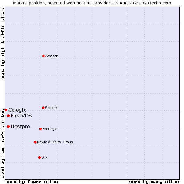 Market position of Hostpro vs. FirstVDS vs. Cologix