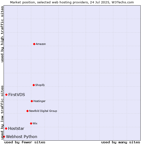 Market position of FirstVDS vs. Hoststar vs. Webhost Python