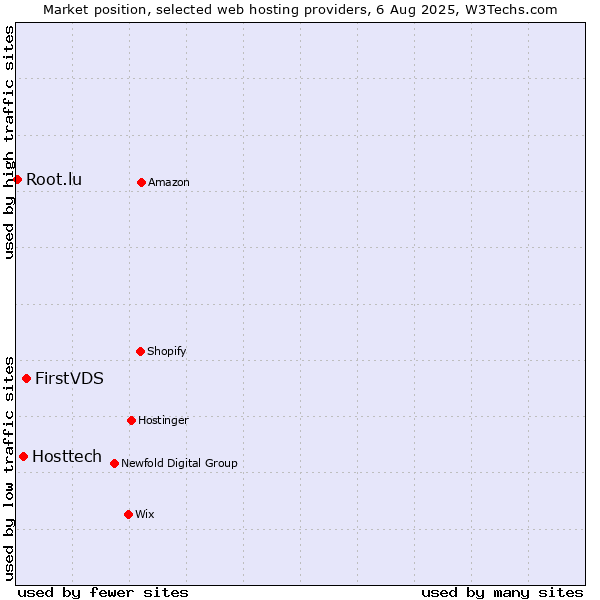 Market position of FirstVDS vs. Hosttech vs. Root.lu