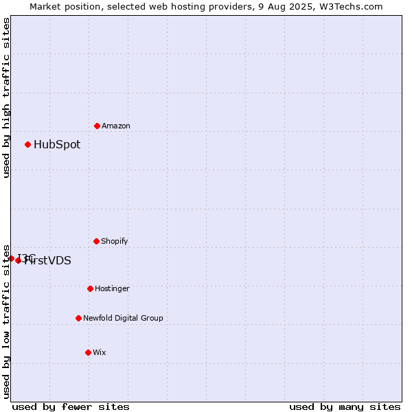 Market position of HubSpot vs. FirstVDS vs. I3C