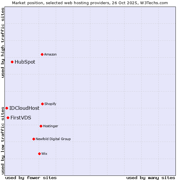 Market position of HubSpot vs. FirstVDS vs. IDCloudHost