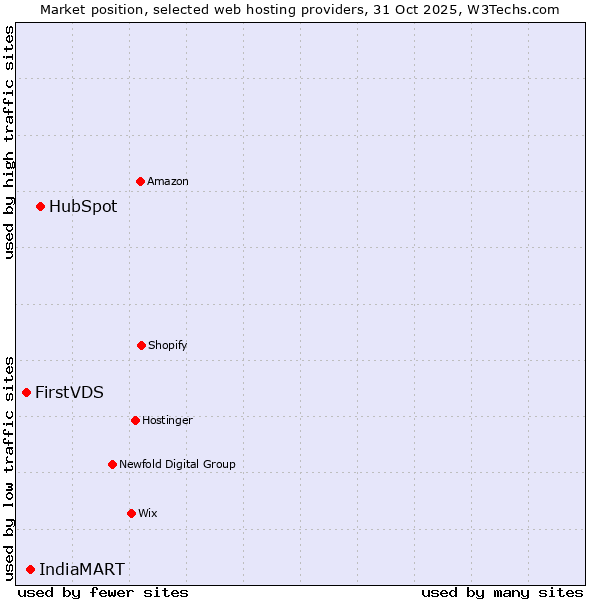 Market position of HubSpot vs. IndiaMART vs. FirstVDS