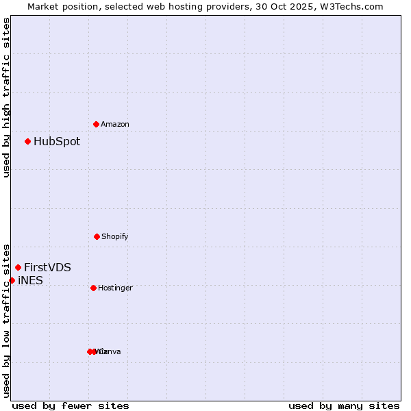 Market position of HubSpot vs. FirstVDS vs. iNES