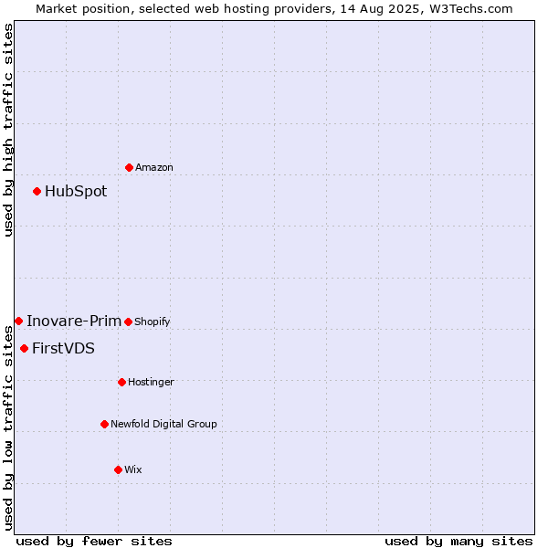 Market position of HubSpot vs. FirstVDS vs. Inovare-Prim