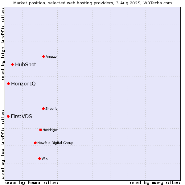 Market position of HubSpot vs. HorizonIQ vs. FirstVDS