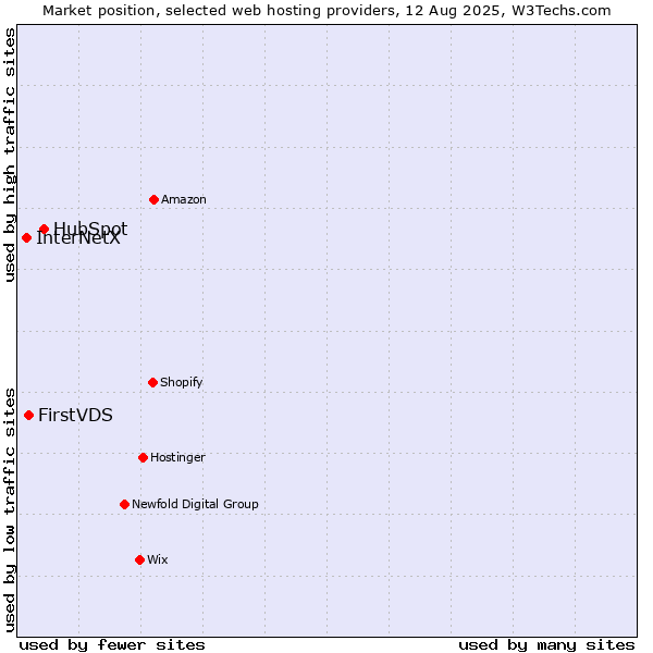 Market position of HubSpot vs. FirstVDS vs. InterNetX