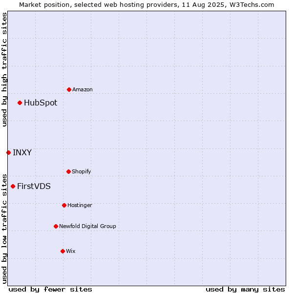 Market position of HubSpot vs. FirstVDS vs. INXY