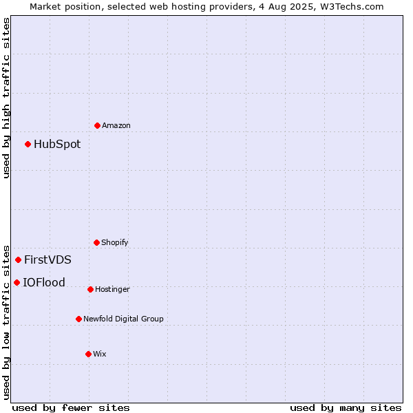 Market position of HubSpot vs. FirstVDS vs. IOFlood