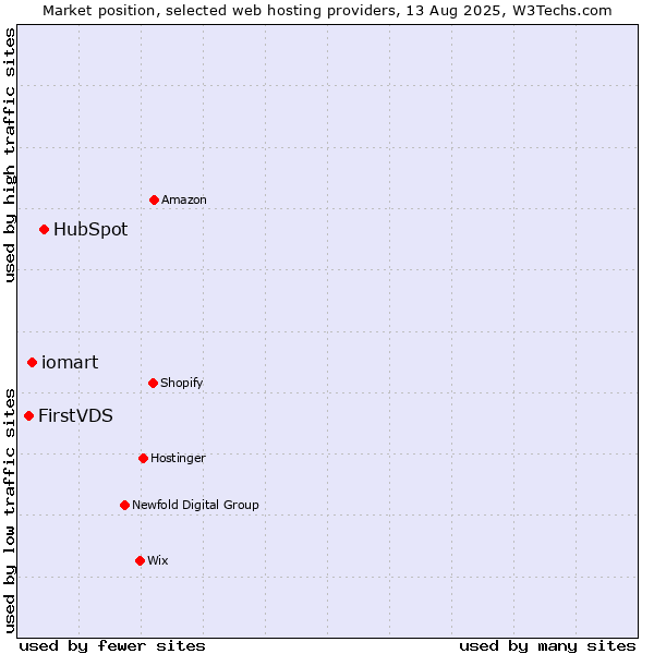 Market position of HubSpot vs. iomart vs. FirstVDS
