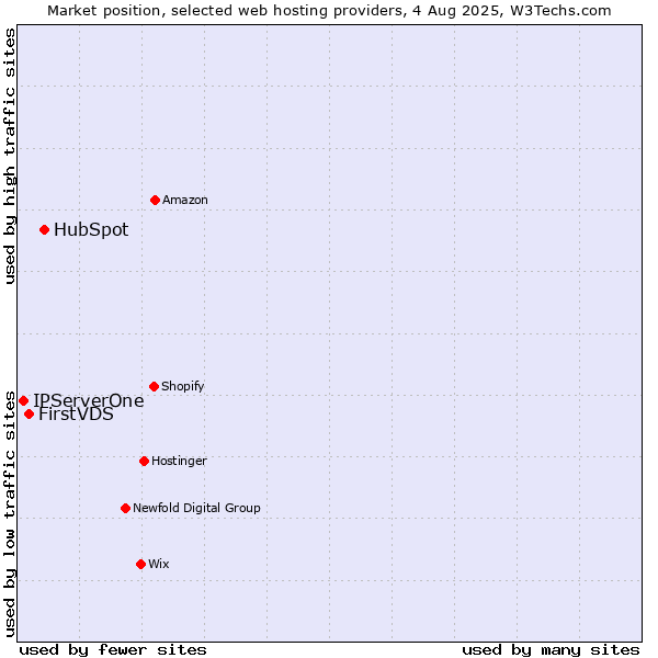 Market position of HubSpot vs. FirstVDS vs. IPServerOne