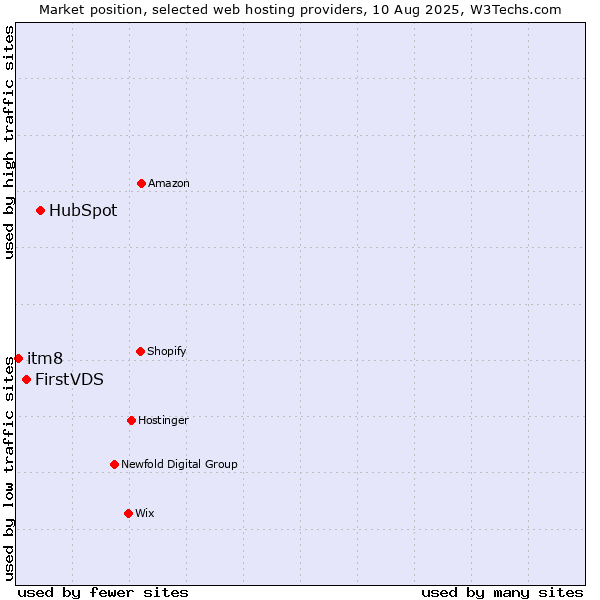 Market position of HubSpot vs. FirstVDS vs. itm8