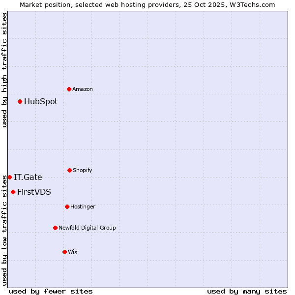 Market position of HubSpot vs. FirstVDS vs. IT.Gate
