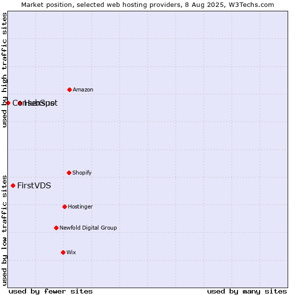 Market position of HubSpot vs. FirstVDS vs. Consensus