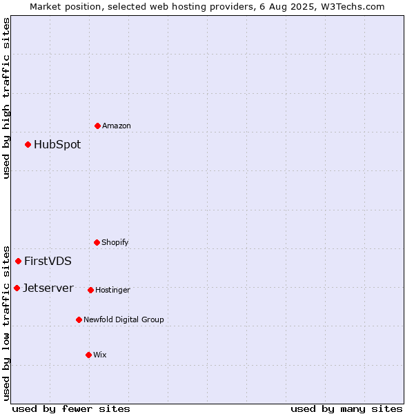 Market position of HubSpot vs. FirstVDS vs. Jetserver
