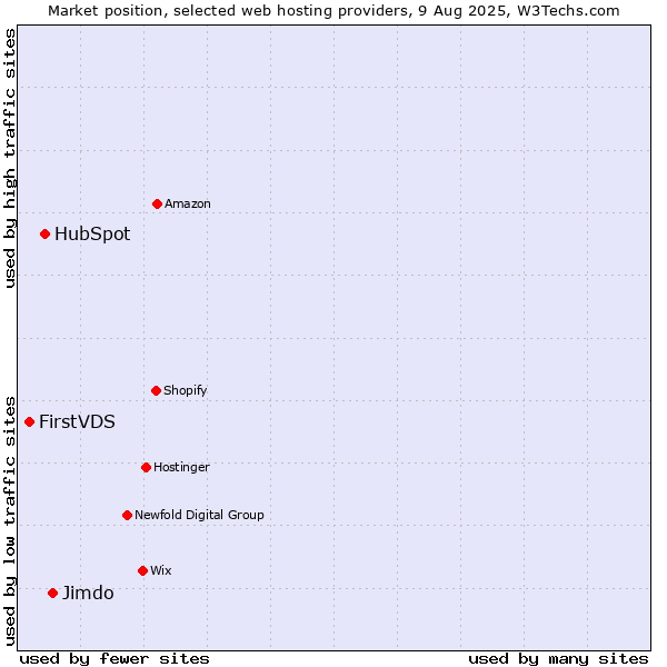 Market position of Jimdo vs. HubSpot vs. FirstVDS