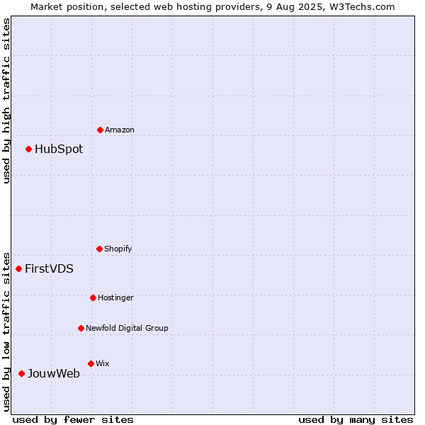 Market position of HubSpot vs. JouwWeb vs. FirstVDS