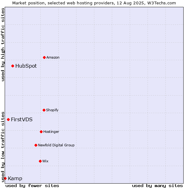 Market position of HubSpot vs. FirstVDS vs. Kamp