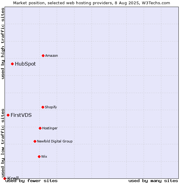 Market position of HubSpot vs. FirstVDS vs. Kcell