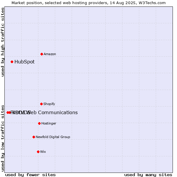 Market position of HubSpot vs. KDDI Web Communications vs. FirstVDS