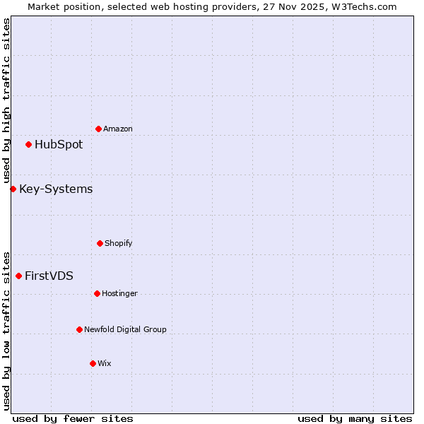 Market position of HubSpot vs. FirstVDS vs. Key-Systems