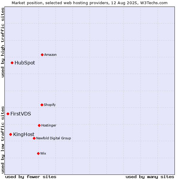 Market position of HubSpot vs. KingHost vs. FirstVDS