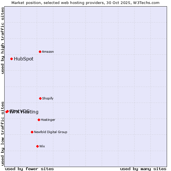 Market position of HubSpot vs. FirstVDS vs. WPX Hosting