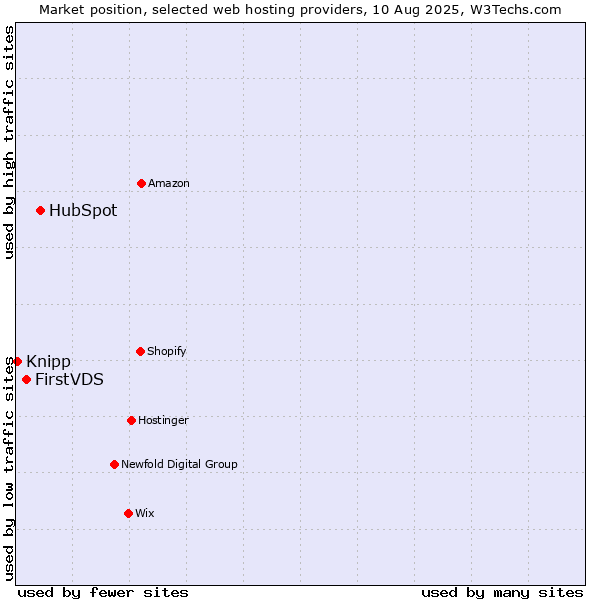 Market position of HubSpot vs. FirstVDS vs. Knipp