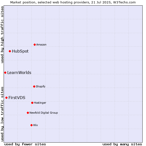 Market position of HubSpot vs. FirstVDS vs. LearnWorlds