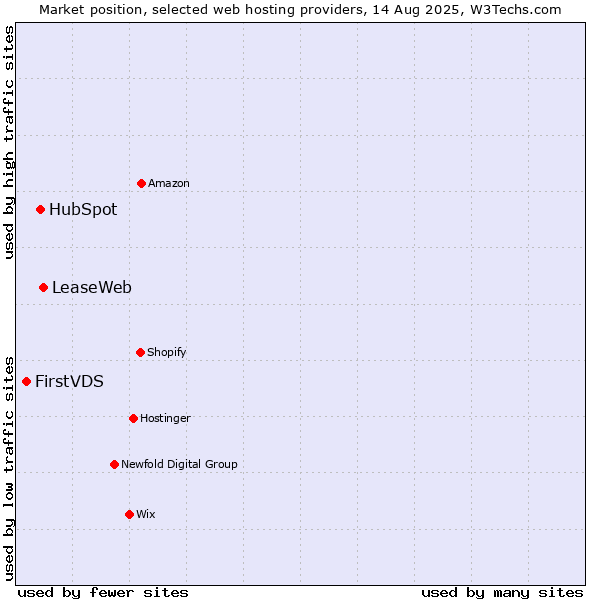 Market position of LeaseWeb vs. HubSpot vs. FirstVDS
