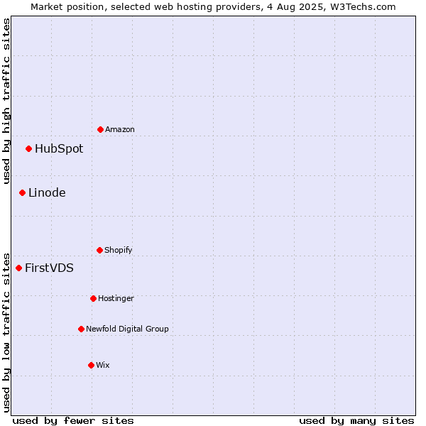 Market position of HubSpot vs. Linode vs. FirstVDS