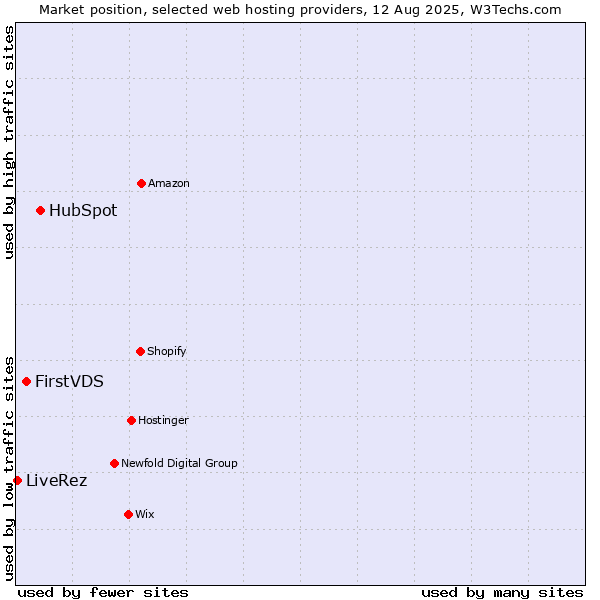 Market position of HubSpot vs. FirstVDS vs. LiveRez