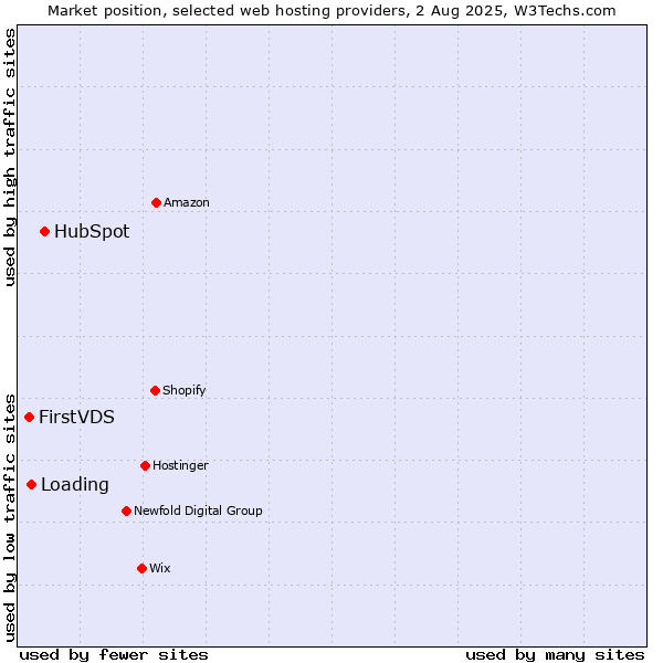 Market position of HubSpot vs. Loading vs. FirstVDS
