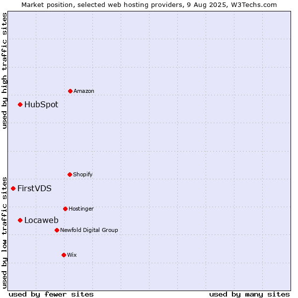 Market position of Locaweb vs. HubSpot vs. FirstVDS