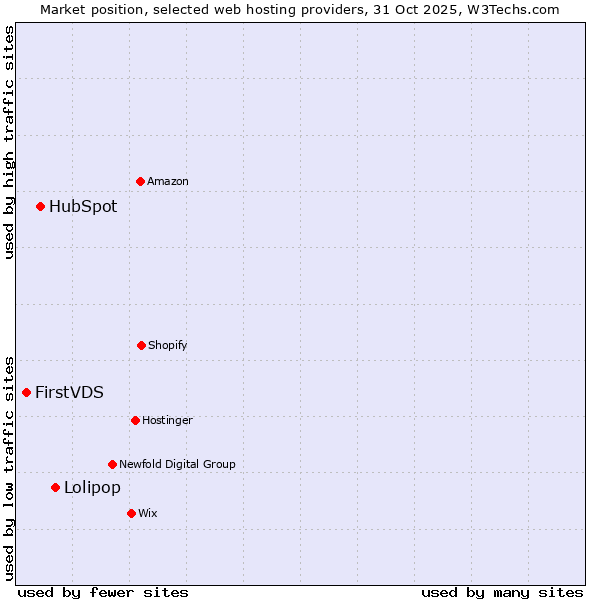 Market position of Lolipop vs. HubSpot vs. FirstVDS