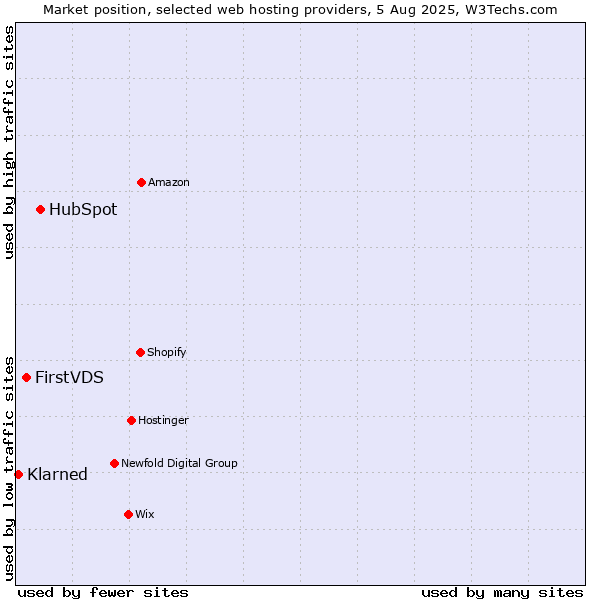 Market position of HubSpot vs. FirstVDS vs. Klarned