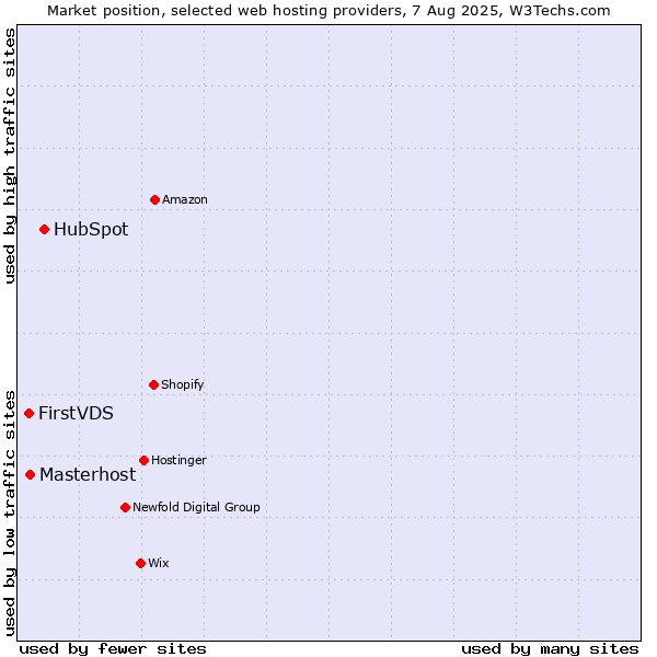 Market position of HubSpot vs. Masterhost vs. FirstVDS